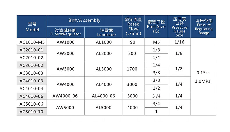 過濾調壓/給油器